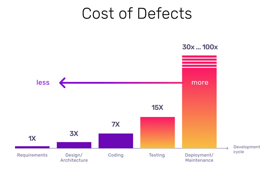 cost-of-defects-in-SDLC